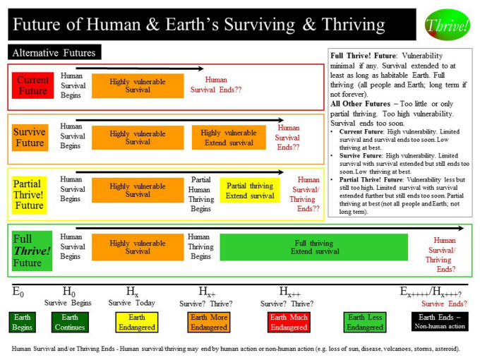 Future of human & earth surviving & thriving